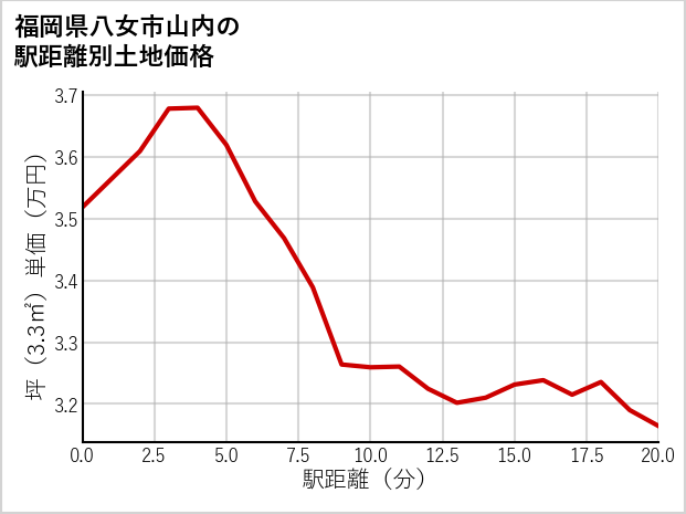 福岡県八女市山内の徒歩距離別の土地坪単価