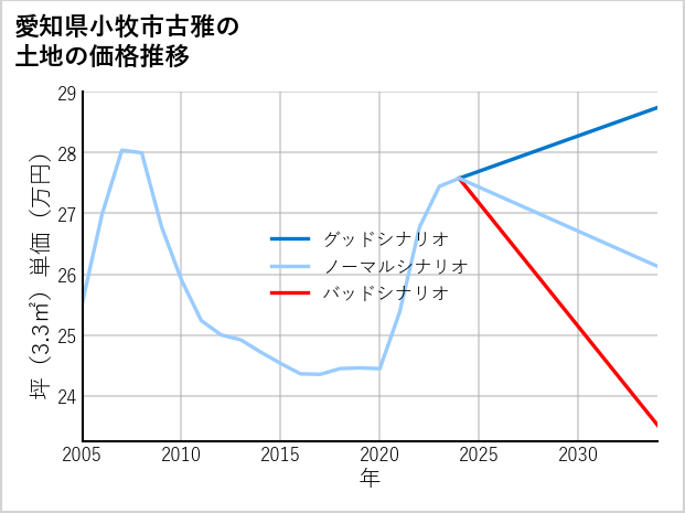愛知県小牧市古雅の土地価格推移