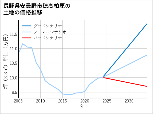 長野県安曇野市穂高柏原の土地価格推移