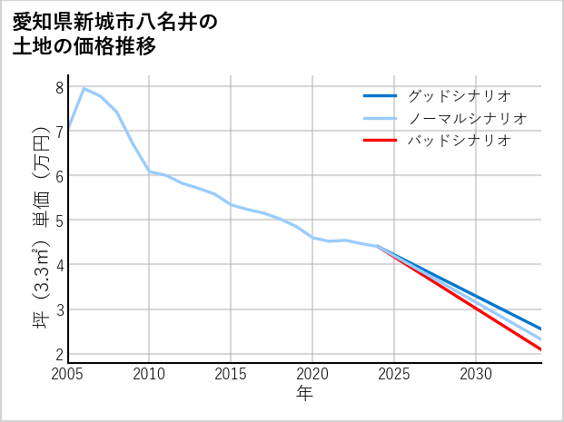 愛知県新城市八名井の土地価格推移