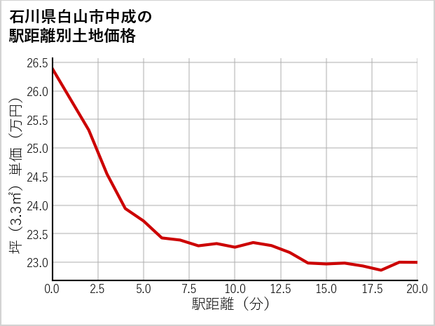 石川県白山市中成の徒歩距離別の土地坪単価