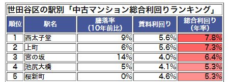 世田谷区の駅別「中古マンション総合利回りランキング」