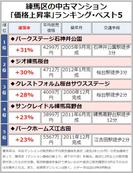 練馬区の中古マンション「価格上昇率」ランキング・ベスト5