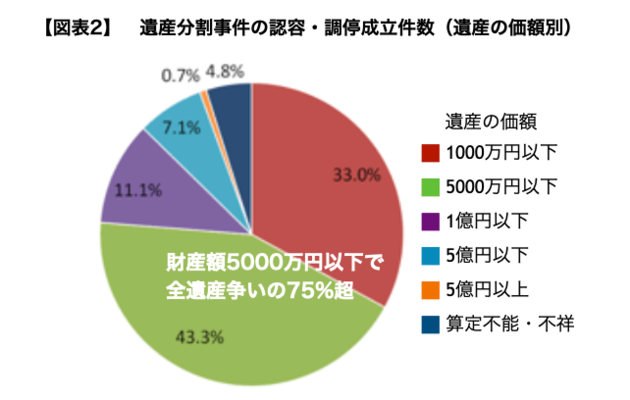 遺産分割事件の認容・調停成立件数