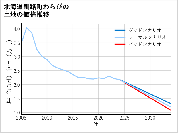 北海道釧路町わらびの土地価格推移