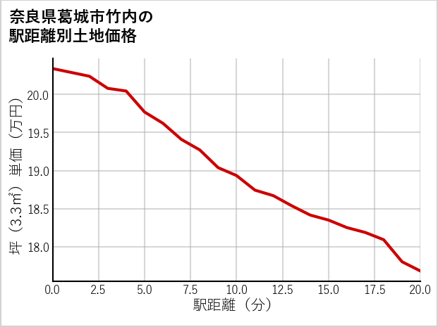 奈良県葛城市竹内の徒歩距離別の土地坪単価