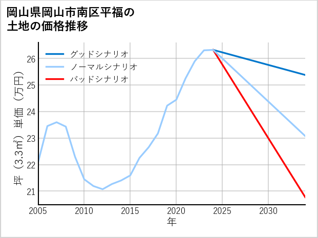岡山県岡山市南区平福の土地価格推移