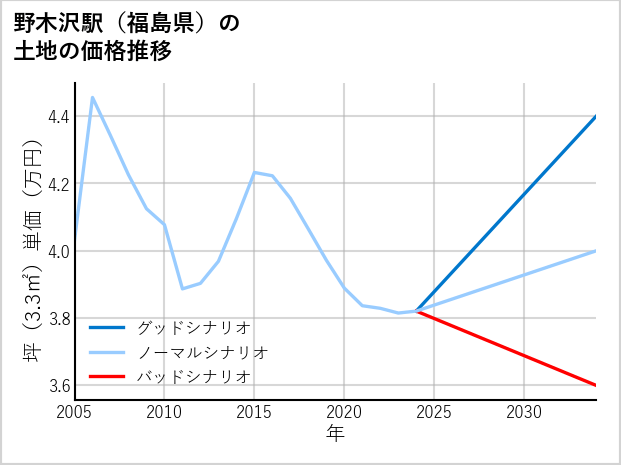 野木沢駅（福島県）の土地価格推移