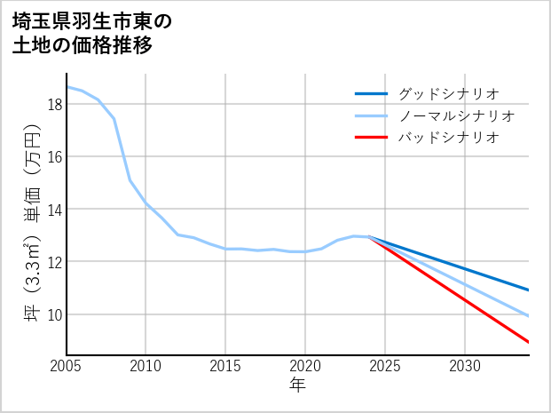 埼玉県羽生市東の土地価格推移