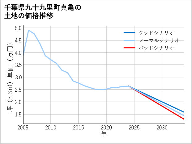 千葉県九十九里町真亀の土地価格推移