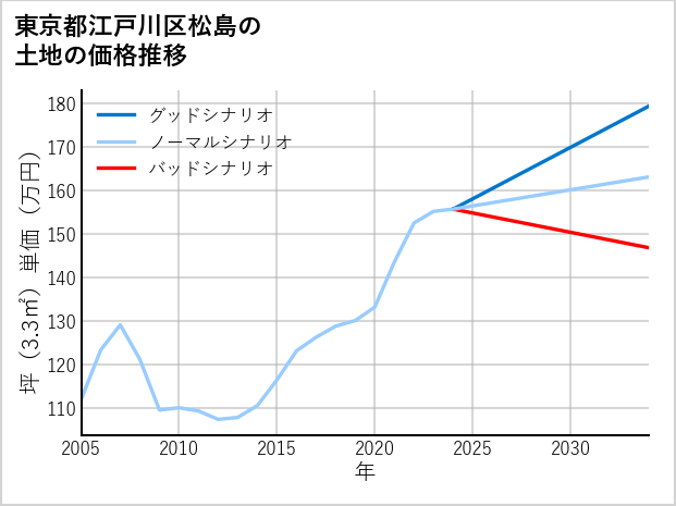 東京都江戸川区松島の土地価格推移