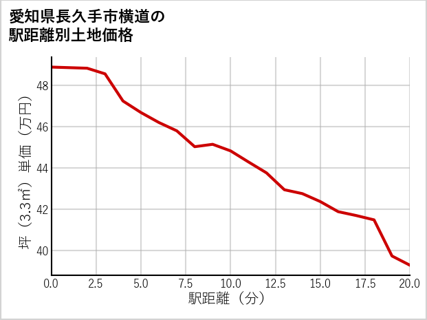 愛知県長久手市横道の徒歩距離別の土地坪単価