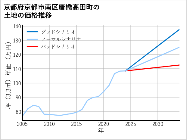 京都府京都市南区唐橋高田町の土地価格推移