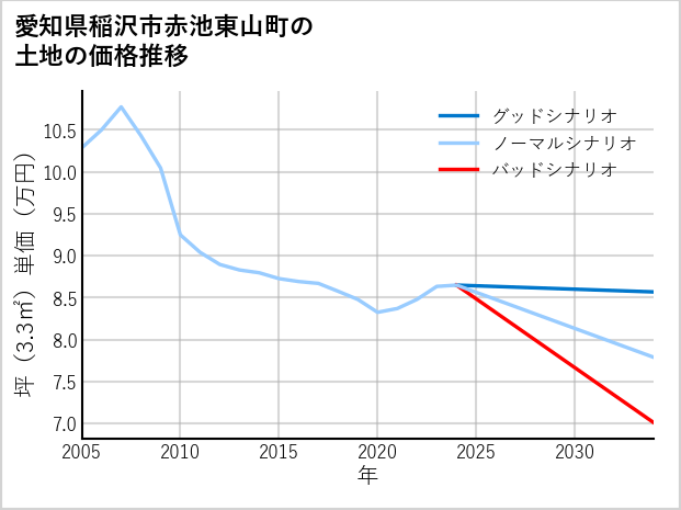 愛知県稲沢市赤池東山町の土地価格推移