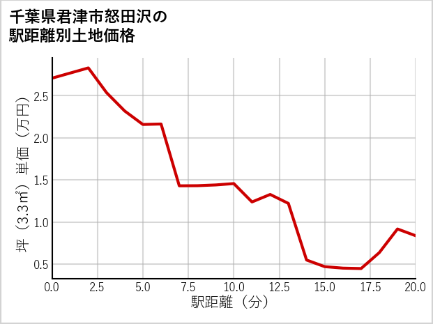千葉県君津市怒田沢の徒歩距離別の土地坪単価