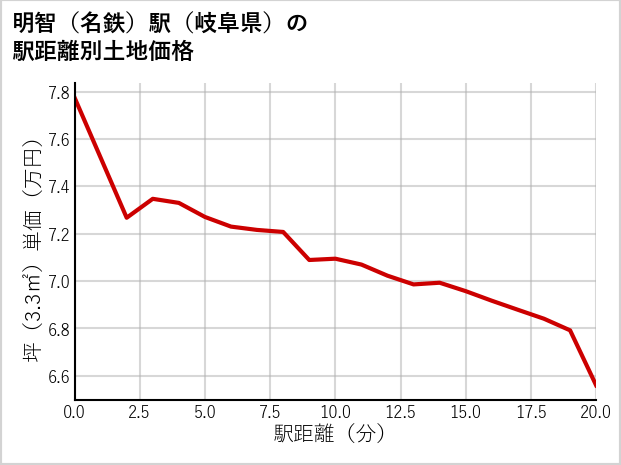 明智〔名鉄〕駅（岐阜県）の徒歩距離別の土地坪単価