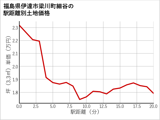 福島県伊達市梁川町細谷の徒歩距離別の土地坪単価