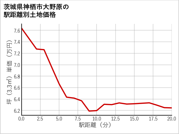 茨城県神栖市大野原の徒歩距離別の土地坪単価