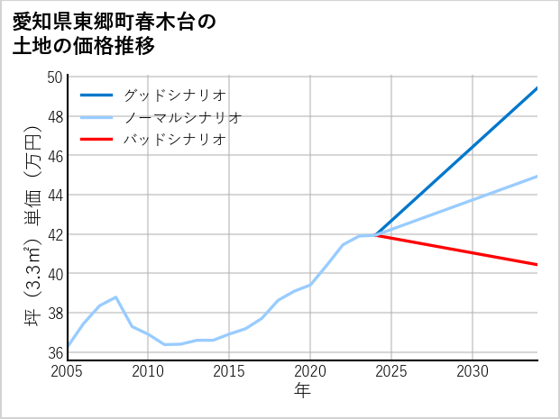 愛知県東郷町春木台の土地価格推移