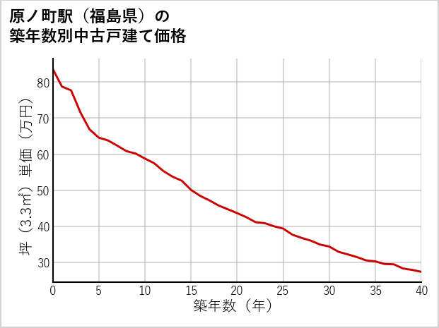 原ノ町駅（福島県）の築年数別の中古戸建て坪単価
