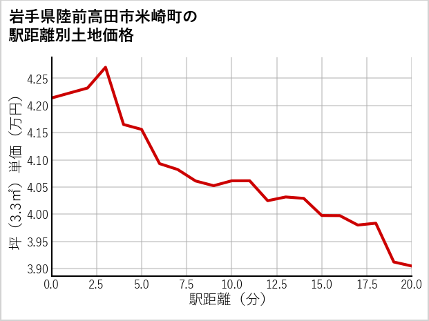岩手県陸前高田市米崎町の徒歩距離別の土地坪単価