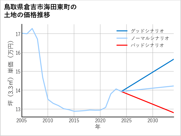鳥取県倉吉市海田東町の土地価格推移