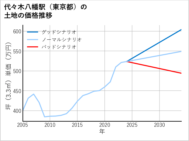 代々木八幡駅（東京都）の土地価格推移