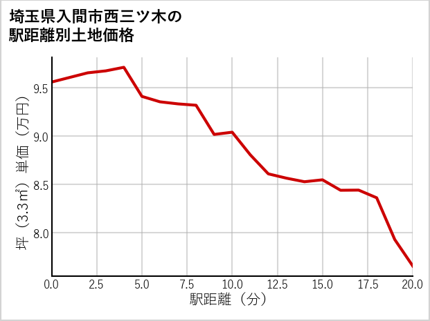 埼玉県入間市西三ツ木の徒歩距離別の土地坪単価