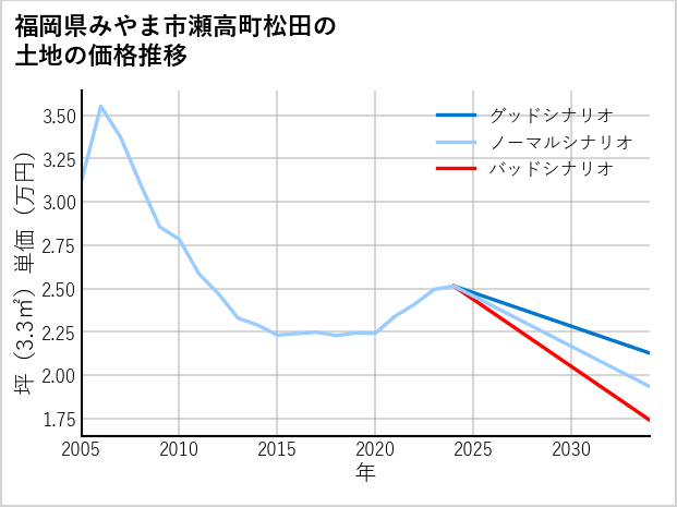 福岡県みやま市瀬高町松田の土地価格推移