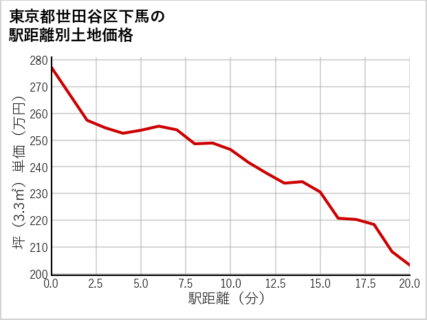 東京都世田谷区下馬の徒歩距離別の土地坪単価