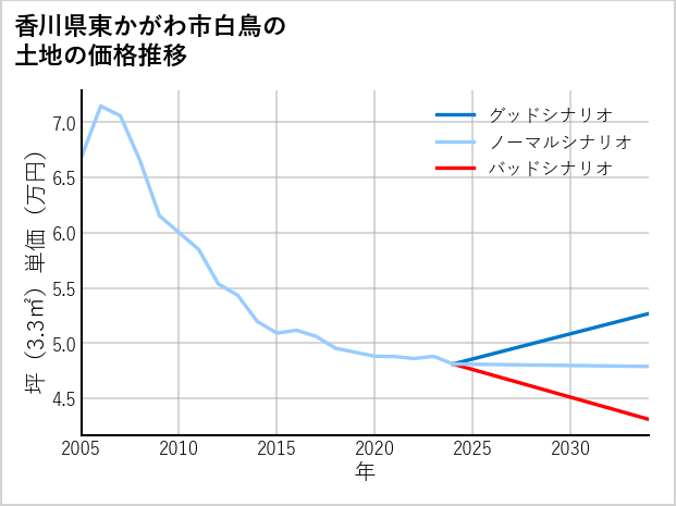 香川県東かがわ市白鳥の土地価格推移