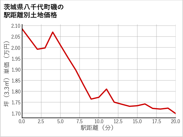 茨城県八千代町磯の徒歩距離別の土地坪単価