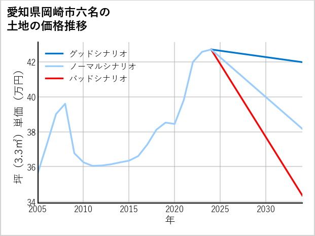 愛知県岡崎市六名の土地価格推移