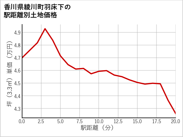香川県綾川町羽床下の徒歩距離別の土地坪単価
