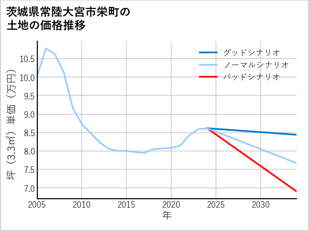 茨城県常陸大宮市栄町の土地価格推移