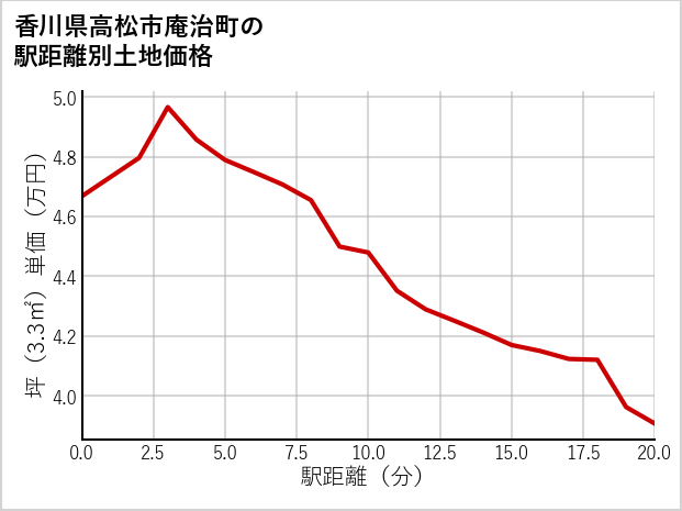香川県高松市庵治町の徒歩距離別の土地坪単価