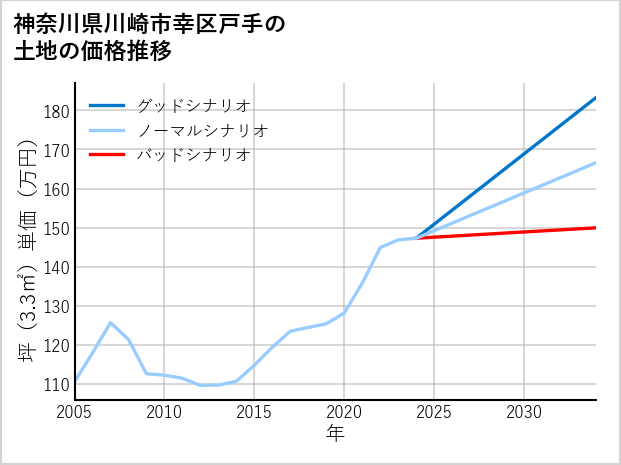 神奈川県川崎市幸区戸手の土地価格推移