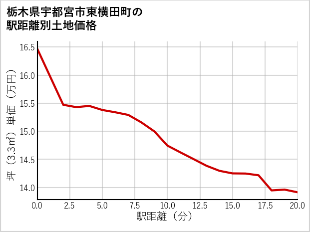 栃木県宇都宮市東横田町の徒歩距離別の土地坪単価