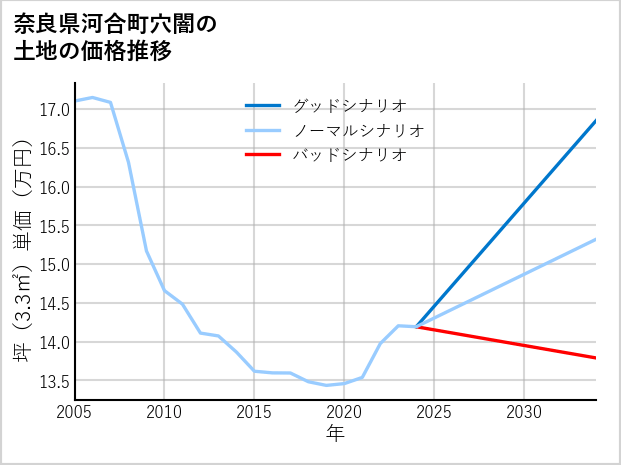 奈良県河合町穴闇の土地価格推移