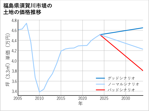 福島県須賀川市堤の土地価格推移