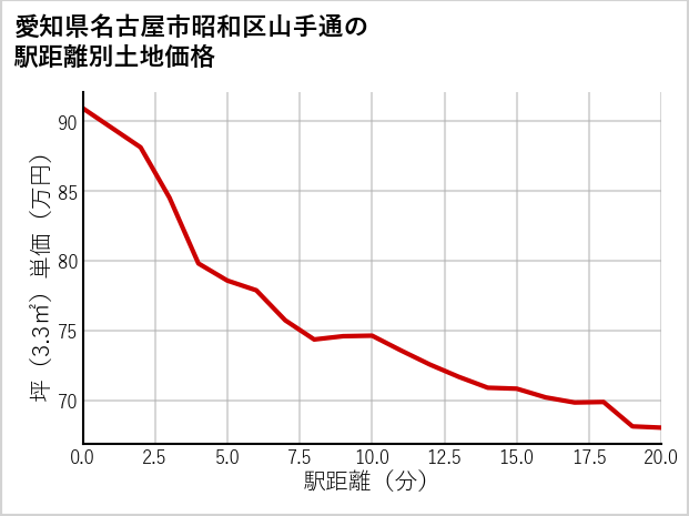 愛知県名古屋市昭和区山手通の徒歩距離別の土地坪単価