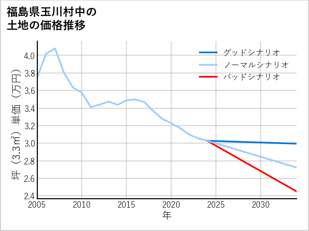 福島県玉川村中の土地価格推移