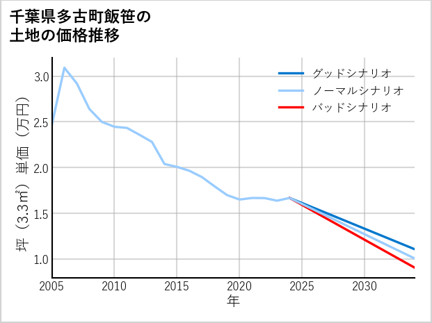 千葉県多古町飯笹の土地価格推移