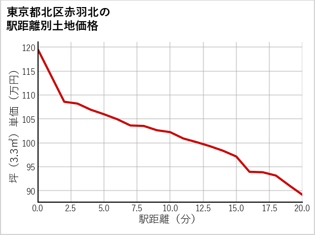 東京都北区赤羽北の徒歩距離別の土地坪単価