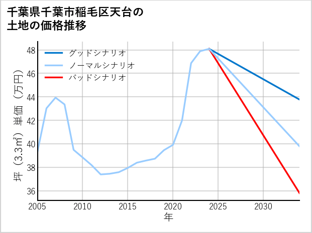 千葉県千葉市稲毛区天台の土地価格推移