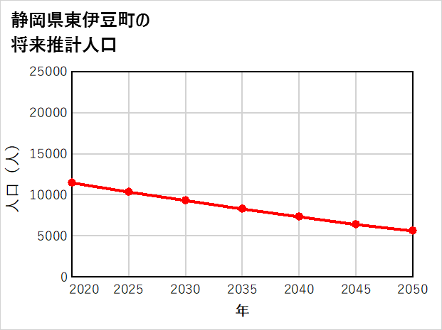 東伊豆町の将来推計人口