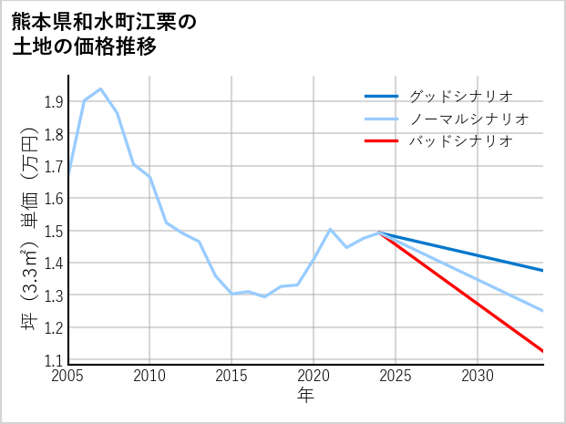 熊本県和水町江栗の土地価格推移