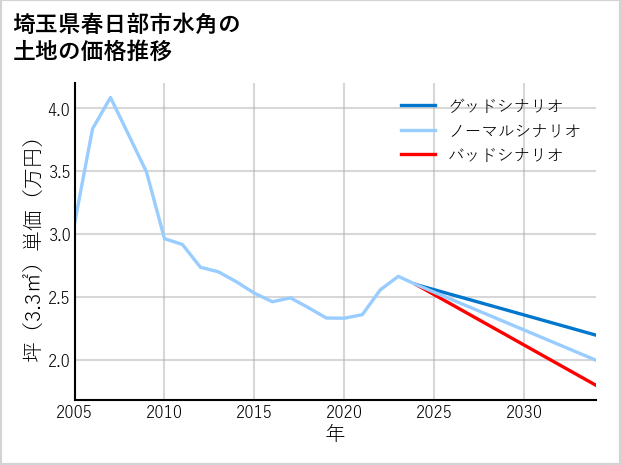 埼玉県春日部市水角の土地価格推移