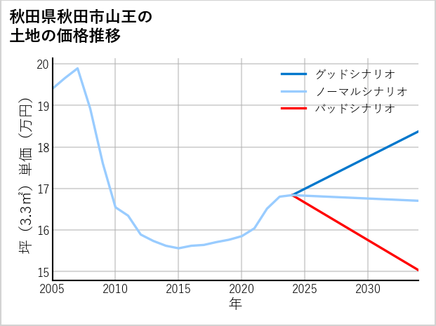 秋田県秋田市山王の土地価格推移