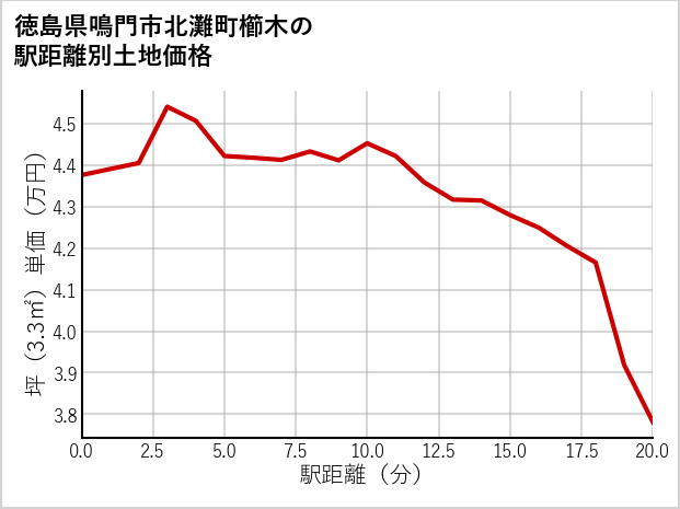 徳島県鳴門市北灘町櫛木の徒歩距離別の土地坪単価